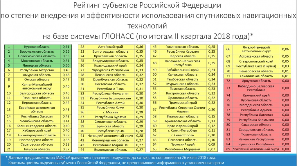 Кировская область заняла 12 место в рейтинге внедрения спутниковых технологий
